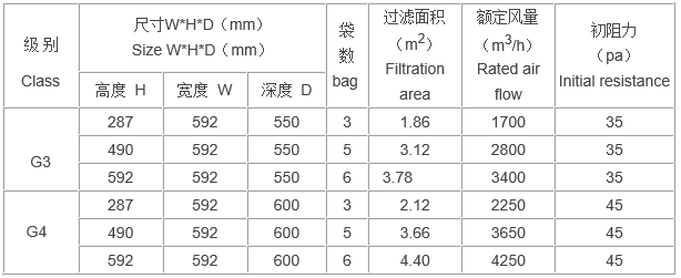 袋（dài）式活性炭過濾器規格尺寸