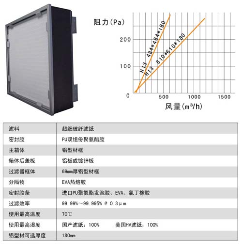 可（kě）更換式一（yī）體化過濾器風阻圖及運行條件