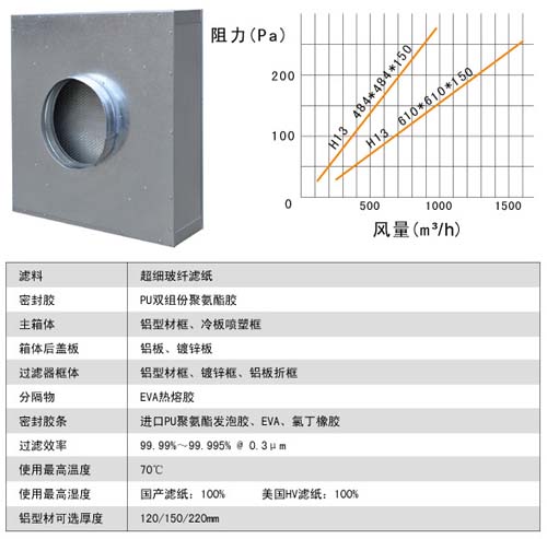 拋棄式一體化高效過（guò）濾器運行條件及風量與（yǔ）阻力的關係